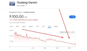 Saham Gudang Garam Anjlok Sejak Awal 2025