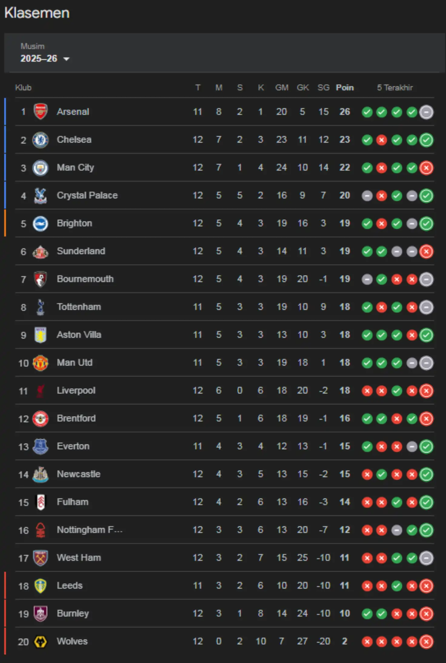 Klasemen Sementara Liga Inggris