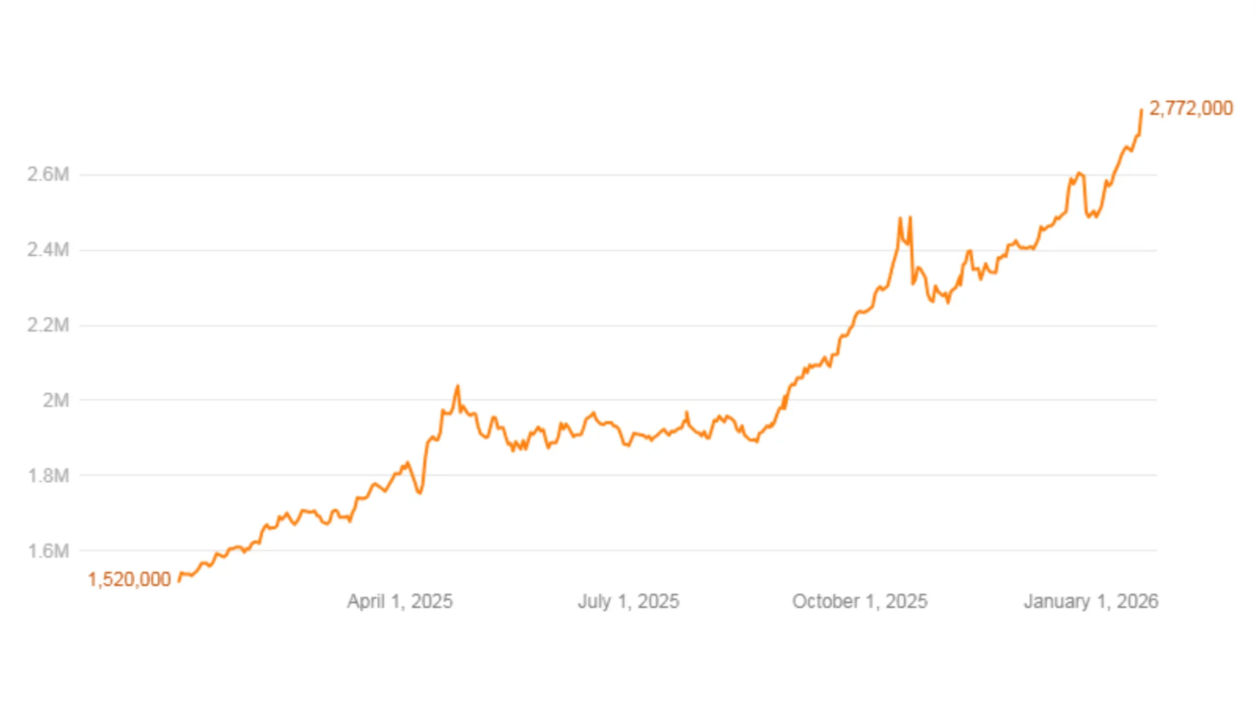 Grafik Harga Emas Hari Ini