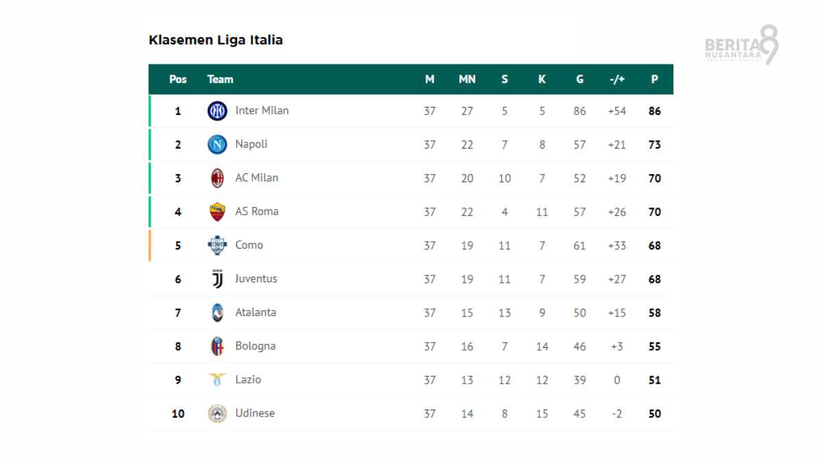 Como di posisi 5 Klasemen Serie A Liga Italia pekan 37