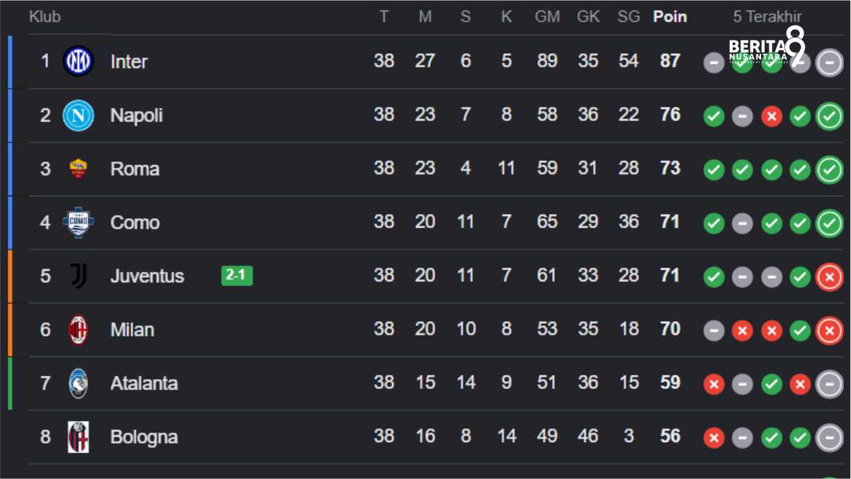 Klasemen Akhir Serie A 2025 2026 Como Finish 4