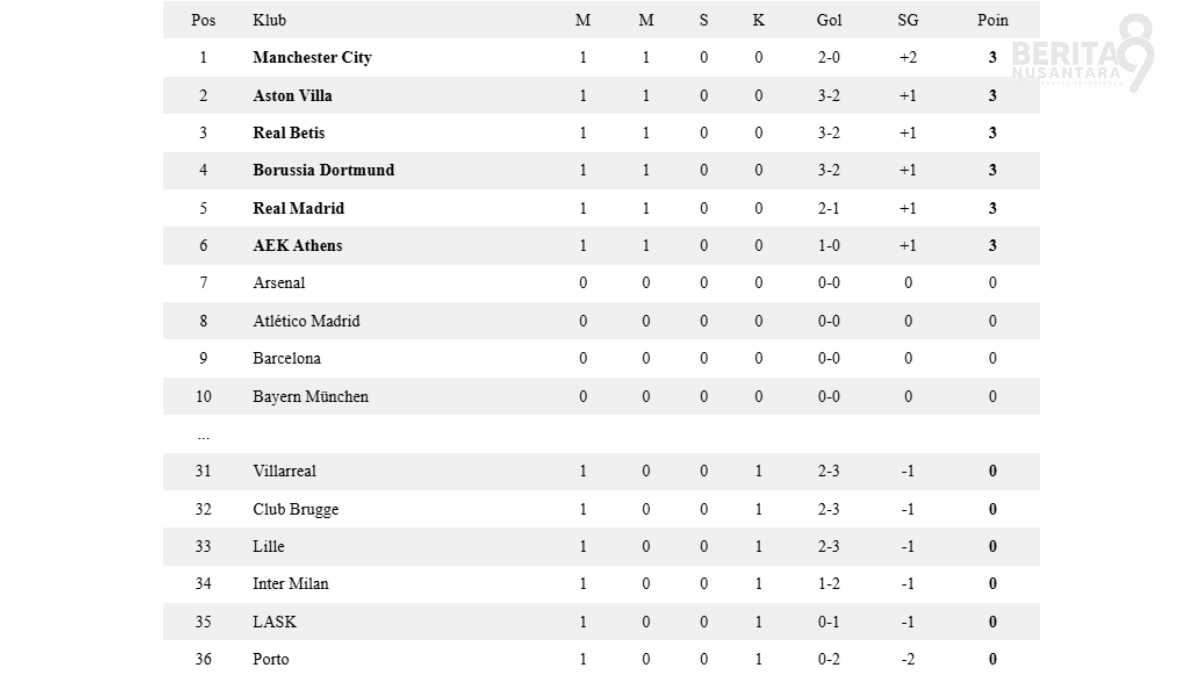 Klasemen Liga Champions 2026/2027 Matchday 1